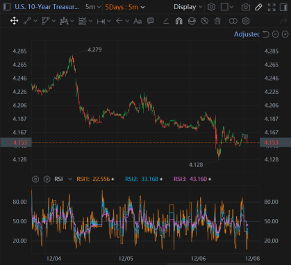 Employment Reinforce Investor Confidence On Economic Strength, Rate Cut Probability Up