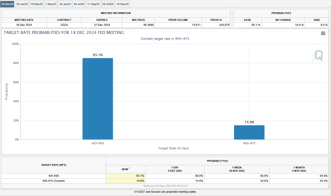 Employment Reinforce Investor Confidence On Economic Strength, Rate Cut Probability Up