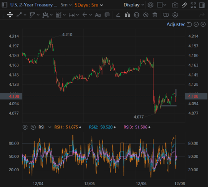 Employment Reinforce Investor Confidence On Economic Strength, Rate Cut Probability Up