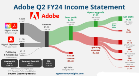 Adobe (ADBE)数字媒体营业收入贡献将受人工智能乐观情绪推动