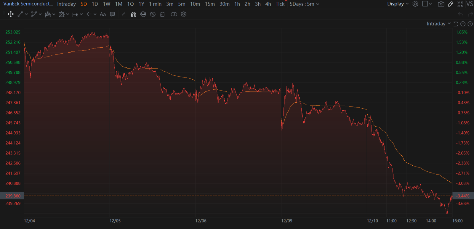 10 Dec U.S. Stocks Slipped As End-Of-Year Rally Hit Resistance While Await CPI Data