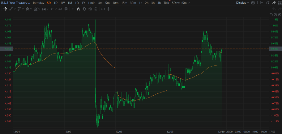 10 Dec U.S. Stocks Slipped As End-Of-Year Rally Hit Resistance While Await CPI Data