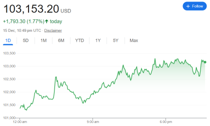 ビットコインは2025年を迎える前に10.5万ドルを超えるかもしれません