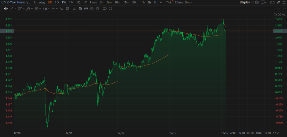 16 Dec Stocks Mixed As Investors Prepare For Fed Decision On Wednesday