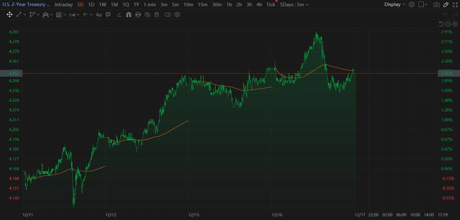 17 Dec Market Hesitated Ahead Of FOMC Rate Decision