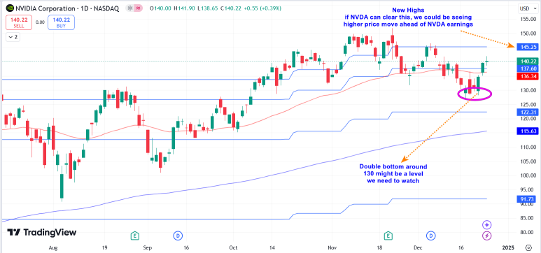 Can Nvidia (NVDA) Make Another New Highs As We Welcome 2025?