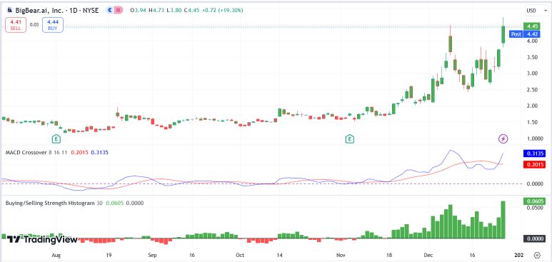 Why BigBear.ai (BBAI) Saw A Substantial Rise On Thursday 