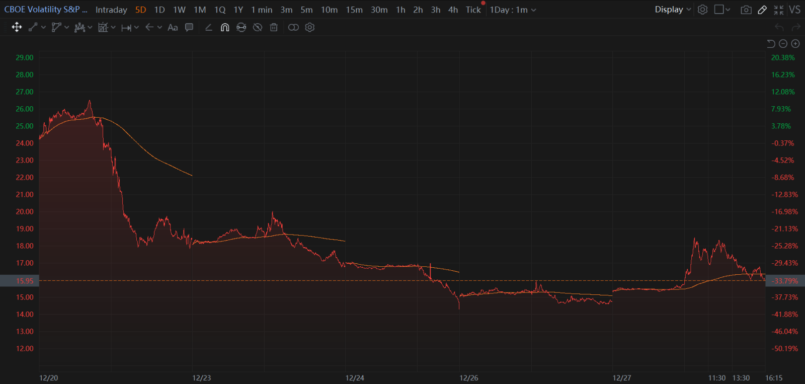 27 Dec Market Faced Selling Pressure. 30 Dec Might See Rebound 