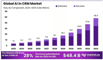 2025年科技股票收益-> 观察赛富时（CRM）进行人工智能货币化 