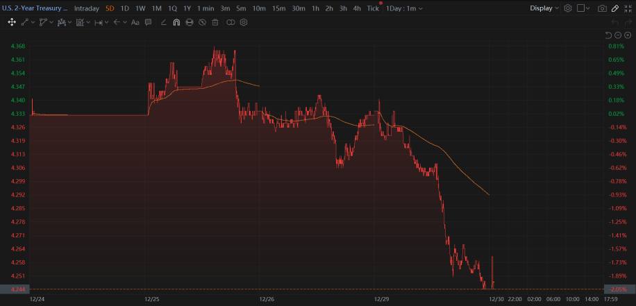 30 Dec Downside Bias Attributed to Profit-Taking After Strong 2024