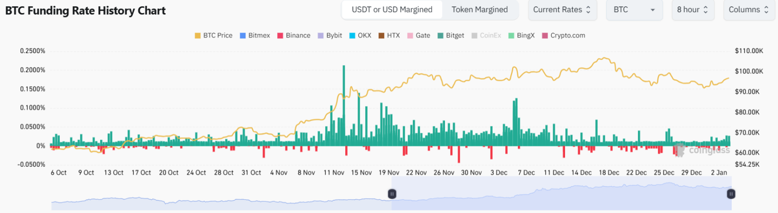 Bitcoin Need More Network Activity For Improved Investor Sentiment