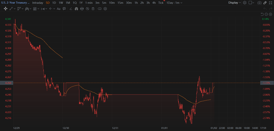 02 Jan Market Reverse Initial Positive Course On 2025 First Day Trading