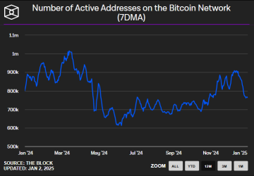 Bitcoin Need More Network Activity For Improved Investor Sentiment