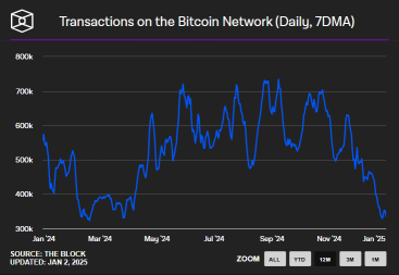 Bitcoin Need More Network Activity For Improved Investor Sentiment