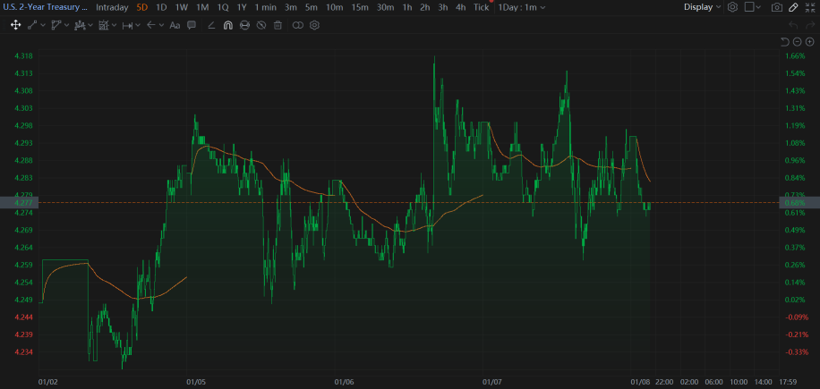 08 Jan Market End Mixed As Investors Await Job Data On Friday