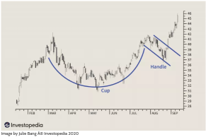 Define Correct Buy Point In Growth Stocks