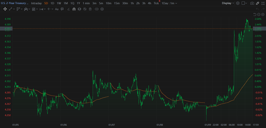 10 Jan Market Fell After Labor Market Show Strength