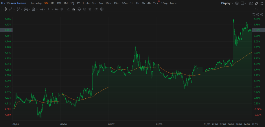 10 Jan Market Fell After Labor Market Show Strength