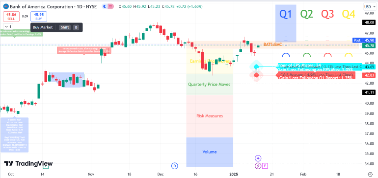 Bank Of America (BAC) Loan Losses and Expenses To Watch For Any Decrease in Net Income