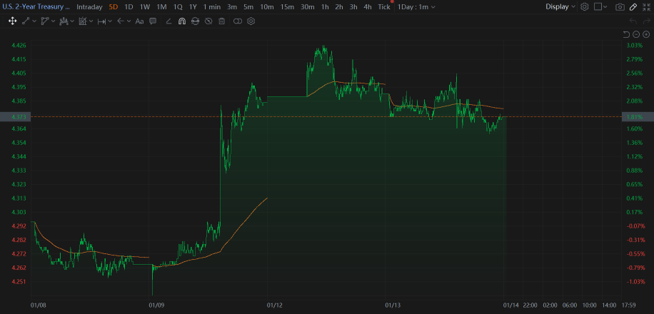 14 Jan Market Mixed Performance After Soft PPI Show Lighter Uptick In Wholesale Prices