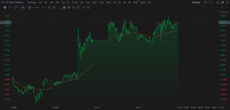 14 Jan Market Mixed Performance After Soft PPI Show Lighter Uptick In Wholesale Prices