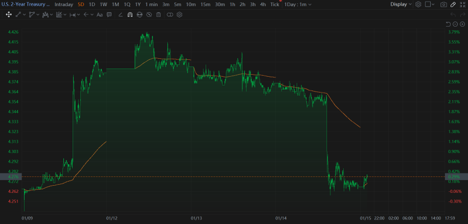 15 Jan Market Rally Back After Dec CPI Provide Favorable Data