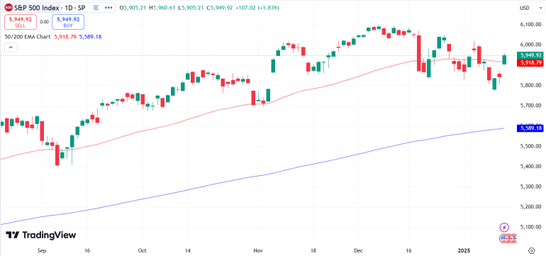 15 Jan Market Rally Back After Dec CPI Provide Favorable Data