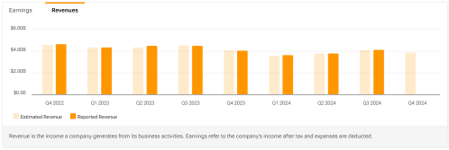 Texas Instruments (TXN) Declining Revenue Might Be A Concern