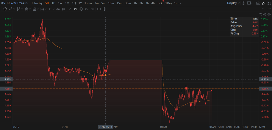 21 Jan Market Close Higher Solid With No Tariffs Mentioned In Executive Orders