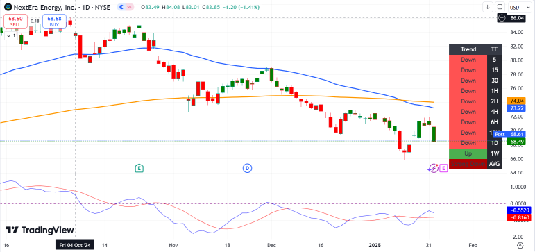 NextEra (NEE) Higher Cost Low Revenue From Wind Energy Might Impact Earnings