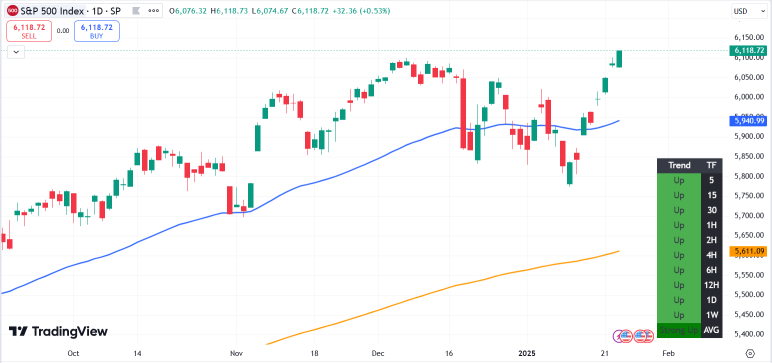 23 Jan Market Mixed First Then Positive Close With Afternoon Rally