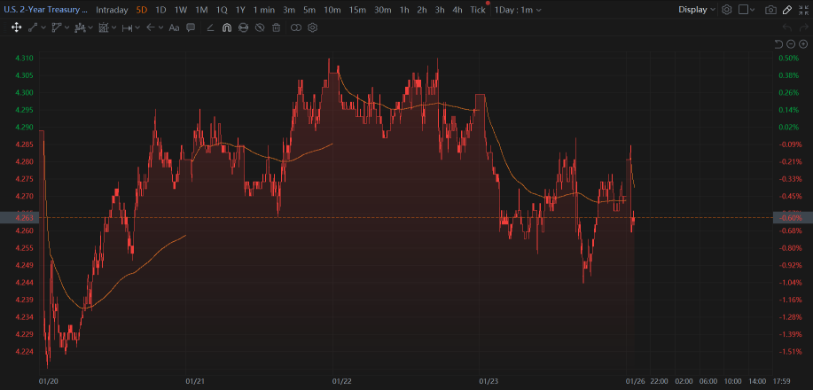 27 Jan Market In Mixed Performance. Big Semi-Related Names Suffered Significant Declines