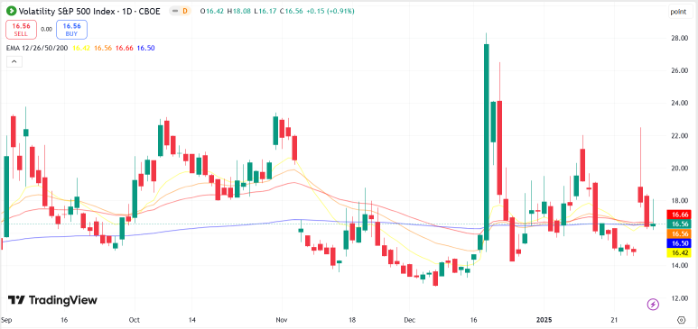 A Concern Or Opportunity? When VIX At Highest Level On Monday