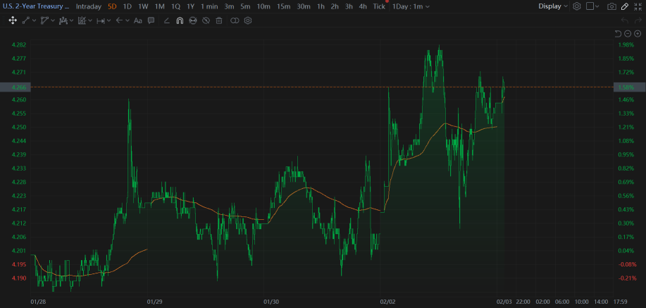 03 Feb Market Lower Initially But Slight Recover After Tariffs Paused