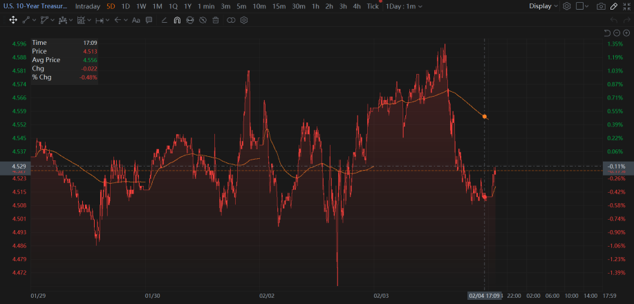 04 Feb Market In Positive Bias With Tariffs Development