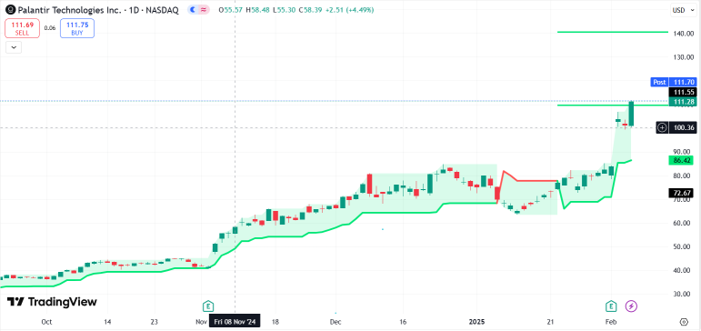 剖析 Palantir 的收益。下個PT 可能是 140 美元。這就是爲什麼