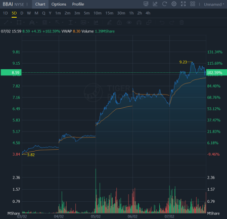 了解爲什麼BigBear.ai (BBAI)在市場上表現出色