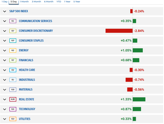 07 Feb Market Selling Pressure Cancel Initial Positive Start After Consumer Data