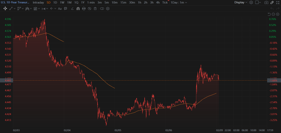 07 Feb Market Selling Pressure Cancel Initial Positive Start After Consumer Data