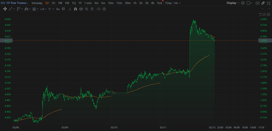 12 Feb Market Fell On Accelerated Inflation Interest Rates Outlook Worries