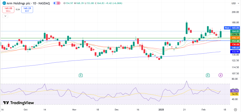 为何Arm Holdings (ARM)正在成为AI板块的关键玩家