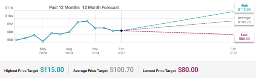 BestBuy (BBY) Pricing Strategy And Fulfillment Options To Watch