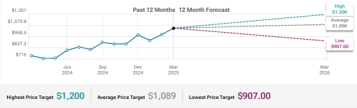 Costco (COST) Capital Expenditures To Watch