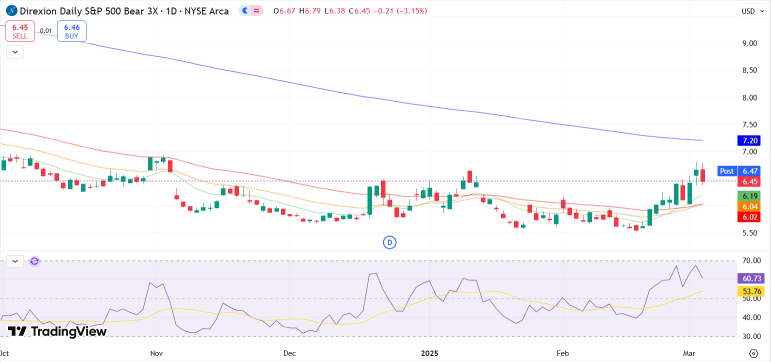 如何通過 inverse ETF 在下跌市場中獲利（短期）