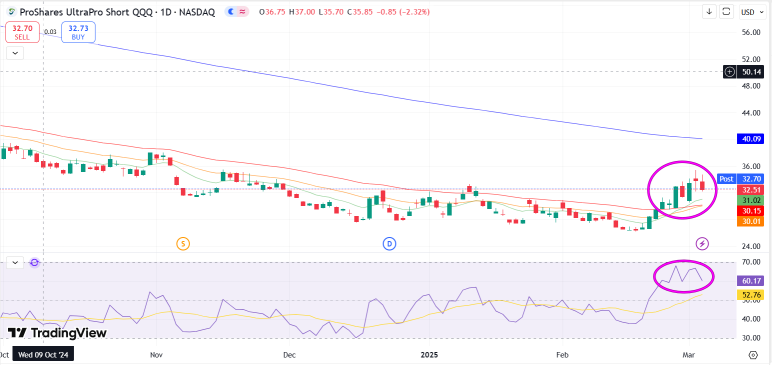 如何通過 inverse ETF 在下跌市場中獲利（短期）