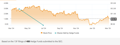 WhiteHorse Finance (WHF) GAAP淨投資收益和核心NII需要關注