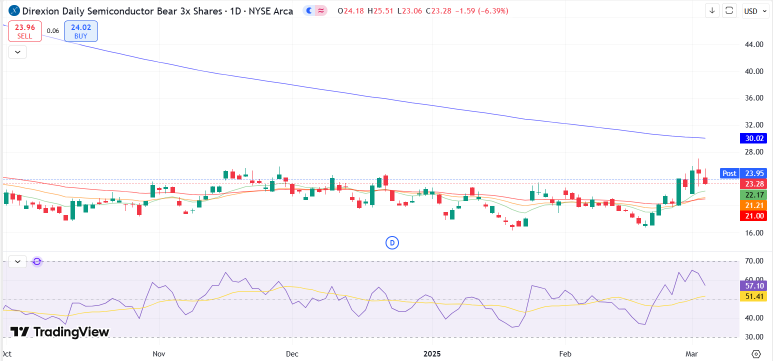 如何通過 inverse ETF 在下跌市場中獲利（短期）