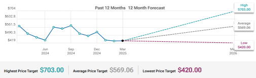 Can Adobe (ADBE) Show Double-Digit Growth? Digital Media ARR and RPO Growth To Watch. Potential Undervalued Price To Get In.