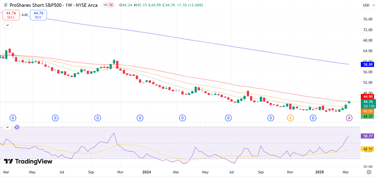 Appropriate Inverse ETF Hedging When VIX Crosses 20%