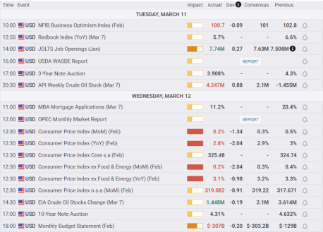 Cool CPI Trigger Tech-Driven Short Rally, How Can We React Now?